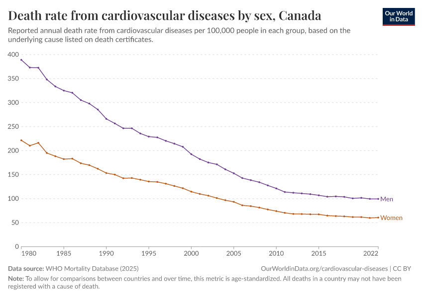 Death rate from cardiovascular diseases by sex