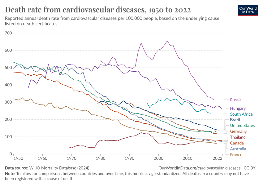 A thumbnail of the "Death rate from cardiovascular diseases" chart