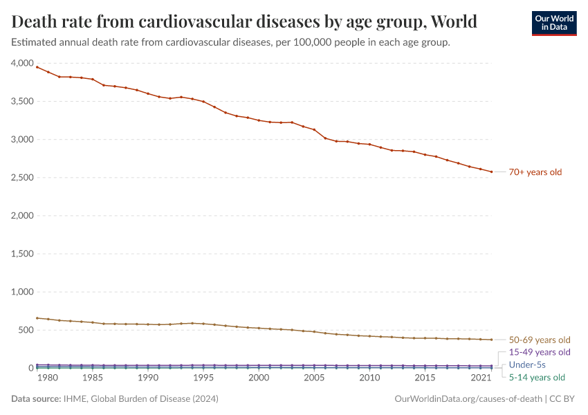 Death rate from cardiovascular diseases by age group