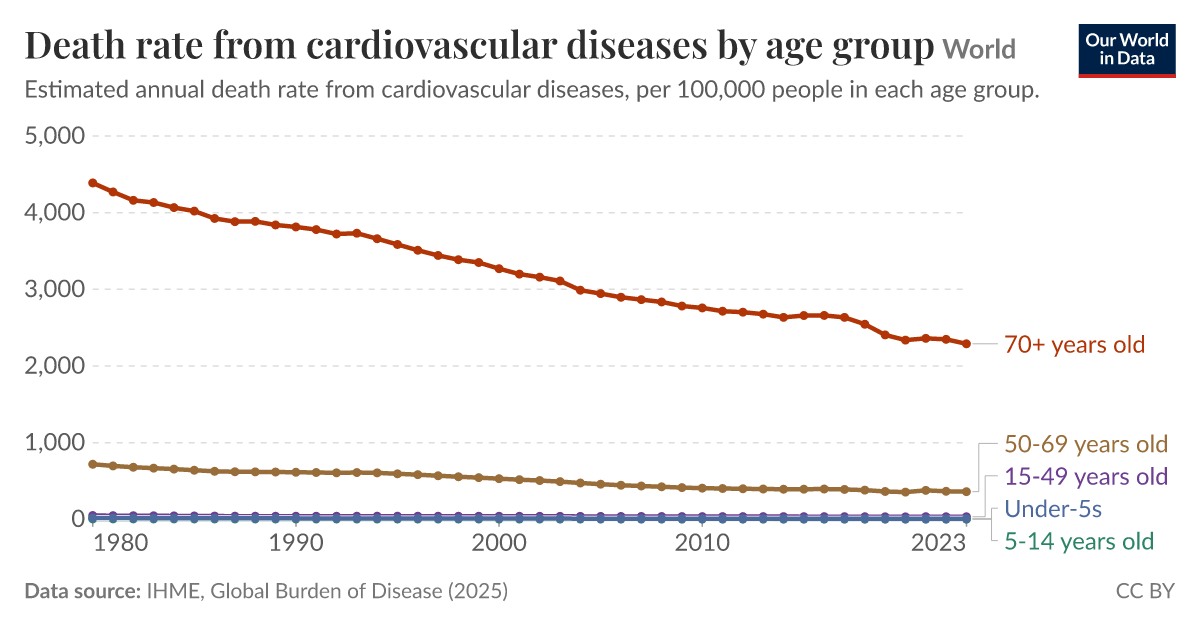 Death rate from cardiovascular diseases by age group - Our World in Data