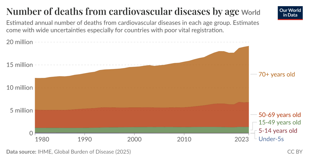 Number of deaths from cardiovascular diseases by age - Our World in Data