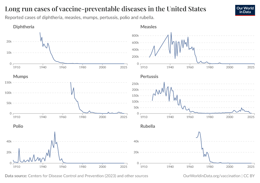 Long run cases of vaccine-preventable diseases in the United States
