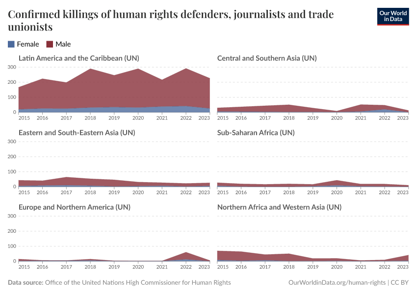 A thumbnail of the "Confirmed killings of human rights defenders, journalists and trade unionists" chart