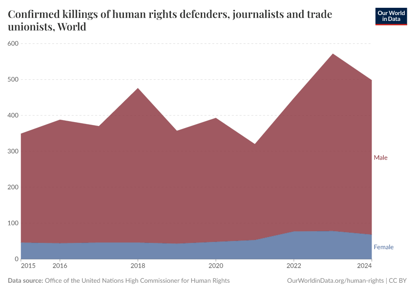 Confirmed killings of human rights defenders, journalists and trade unionists