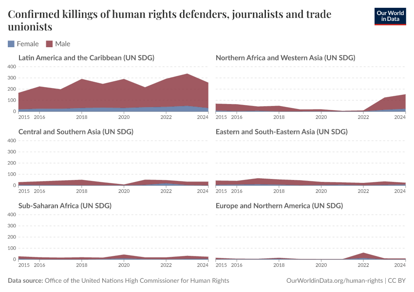 Confirmed killings of human rights defenders, journalists and trade unionists