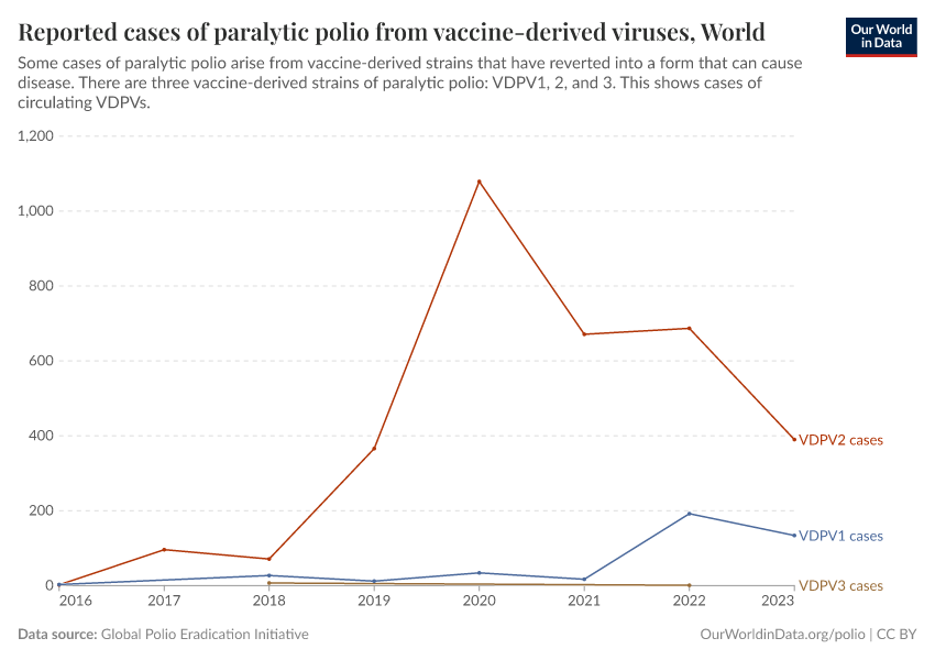 Reported cases of paralytic polio from vaccine-derived viruses