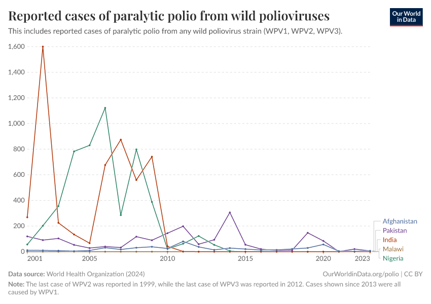 A thumbnail of the "Reported cases of paralytic polio from wild polioviruses" chart