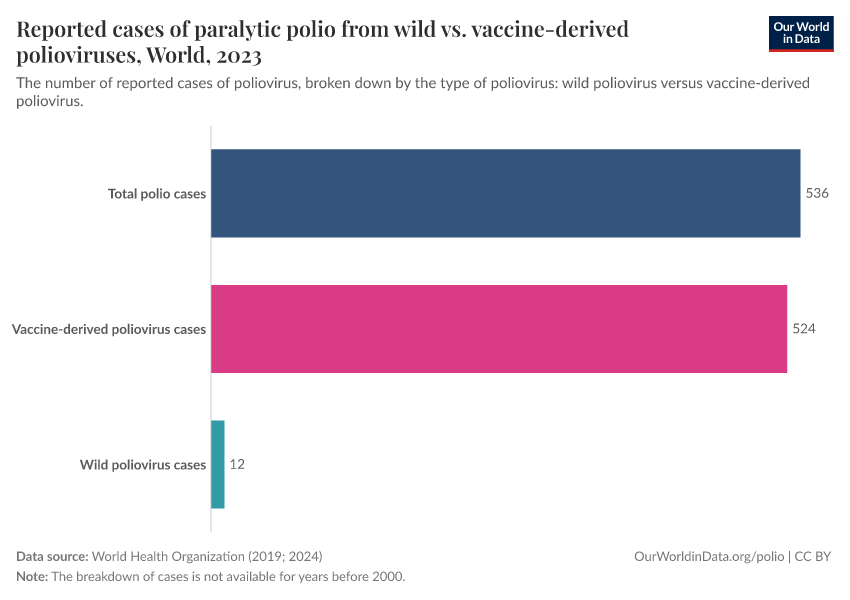 Reported cases of paralytic polio from wild vs. vaccine-derived polioviruses