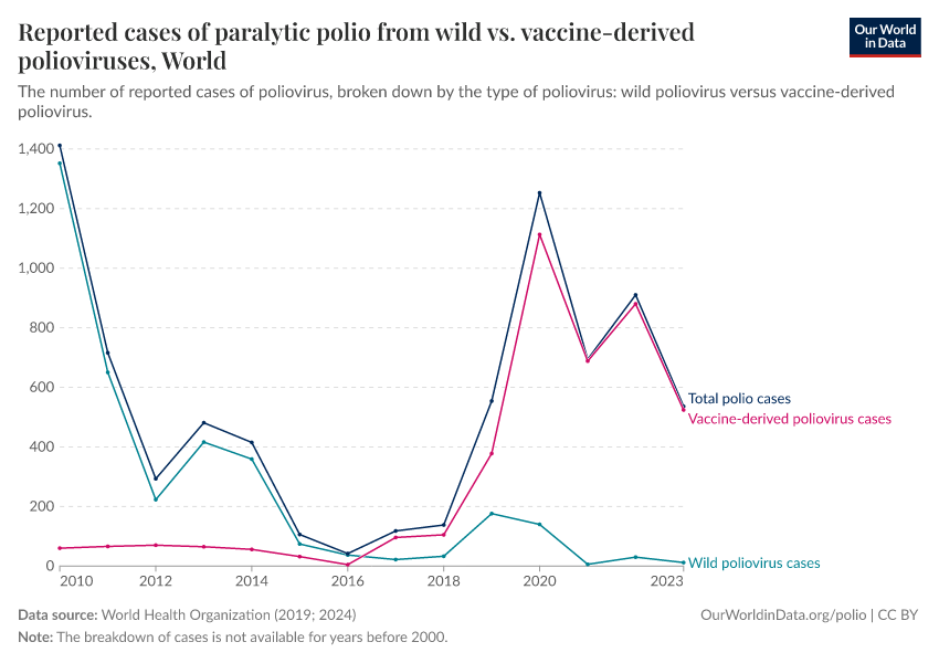 Reported cases of paralytic polio from wild vs. vaccine-derived polioviruses