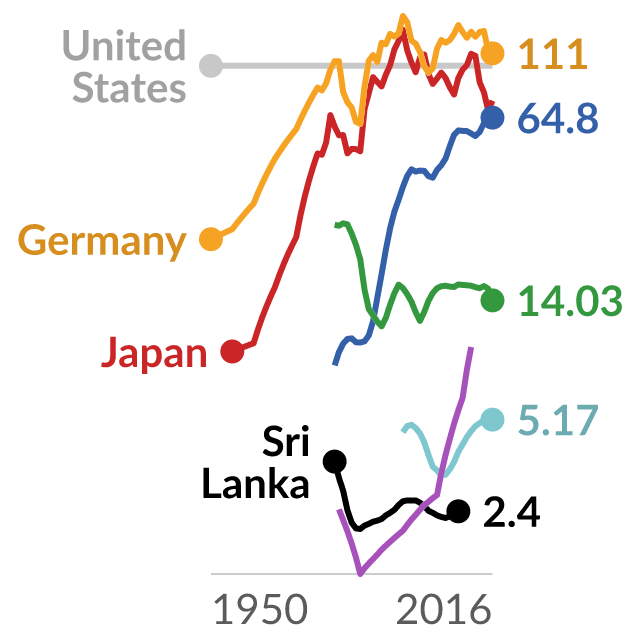 Data visualization: Catching up and stagnating: Manufacturing wages relative to the US
