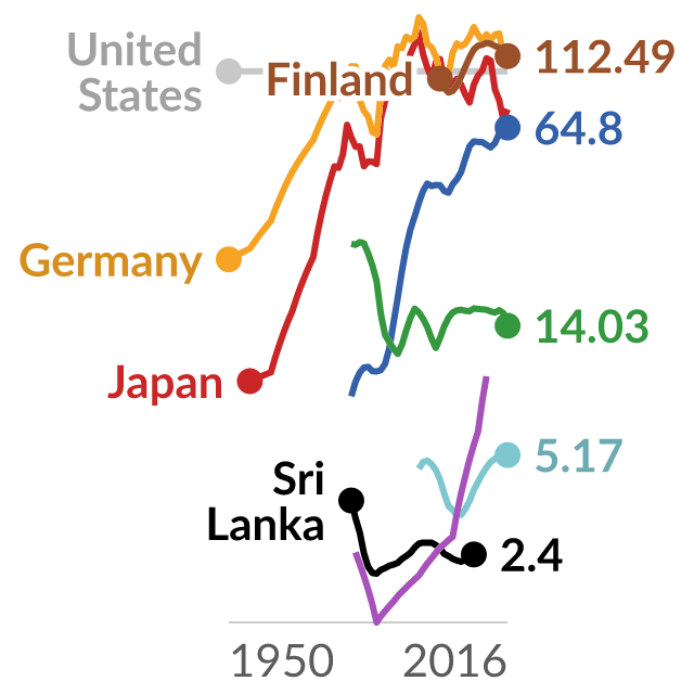 Data visualization: Catching up and stagnating: Manufacturing wages relative to the US