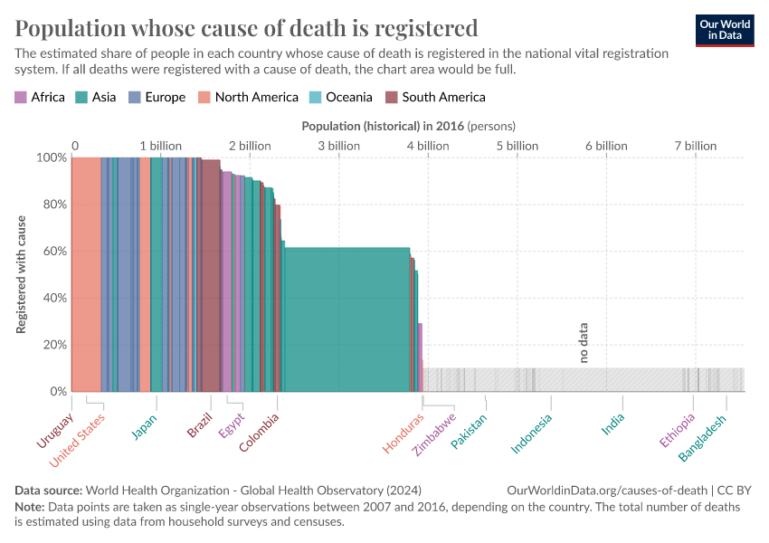 Population whose cause of death is registered