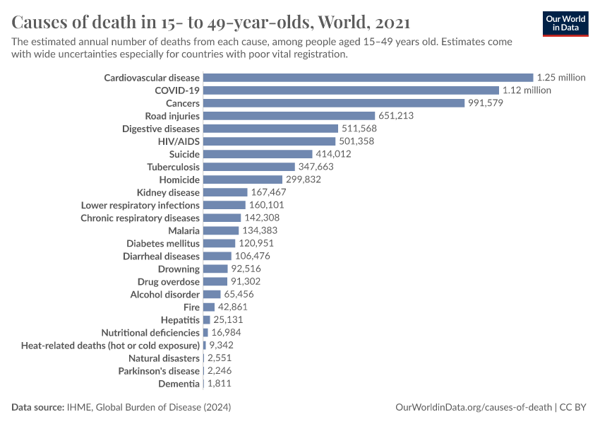 A thumbnail of the "Causes of death in 15- to 49-year-olds" chart