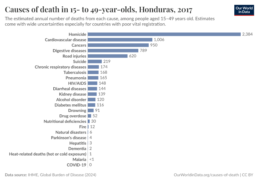 Causes of death in 15- to 49-year-olds