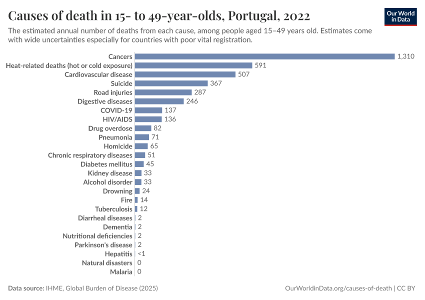 Causes of death in 15- to 49-year-olds