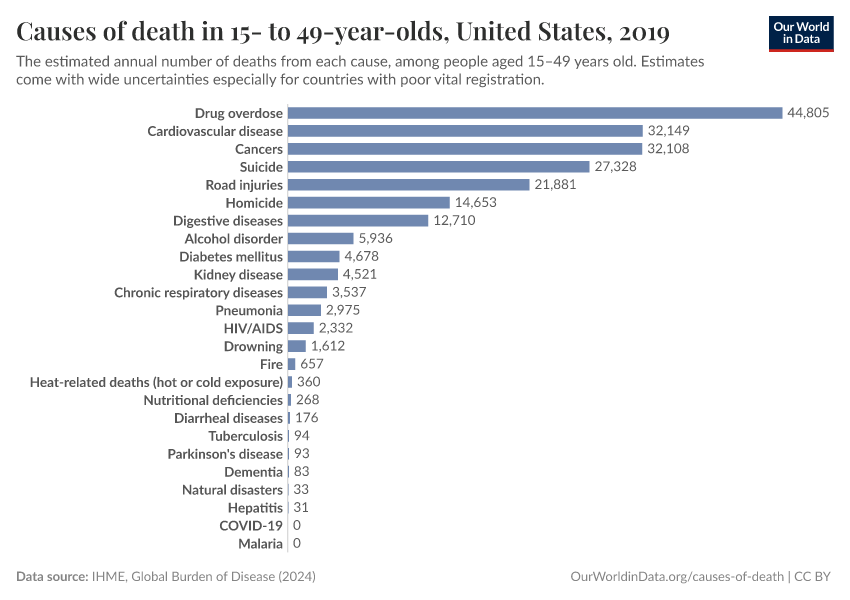 Causes of death in 15- to 49-year-olds