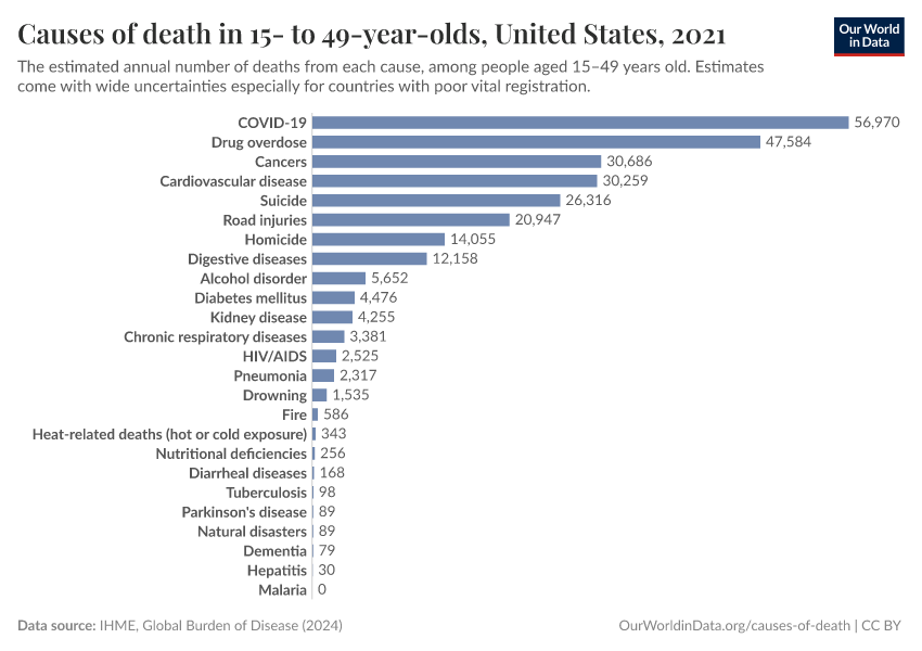 Causes of death in 15- to 49-year-olds