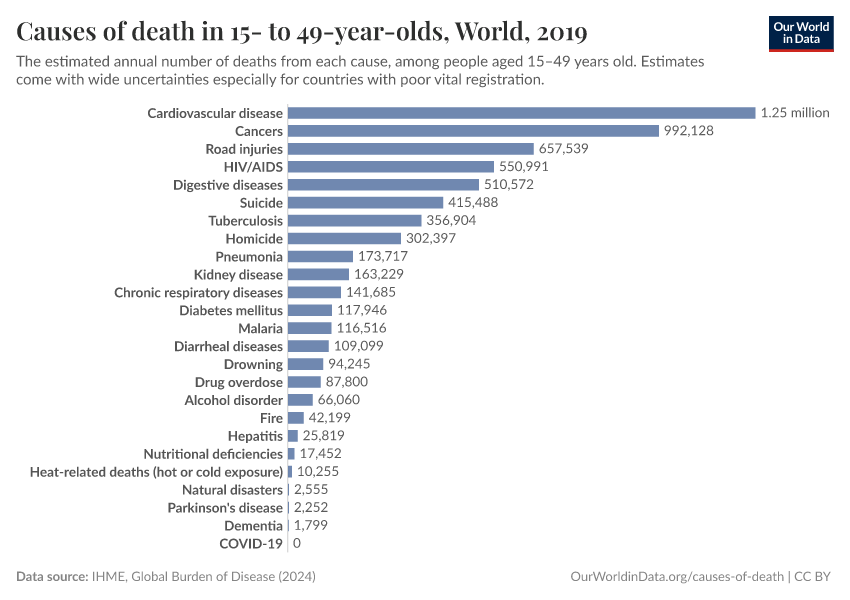 Causes of death in 15- to 49-year-olds