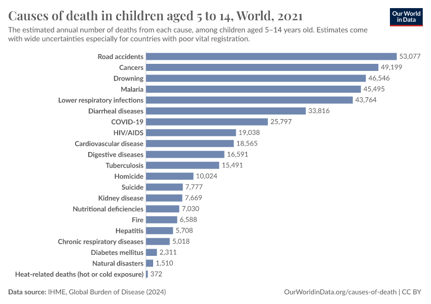 A thumbnail of the "Causes of death in children aged 5 to 14" chart