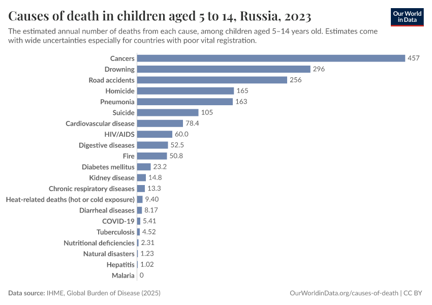Causes of death in children aged 5 to 14
