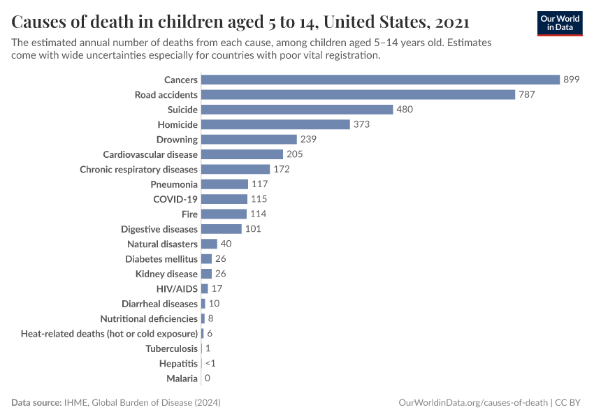 Causes of death in children aged 5 to 14