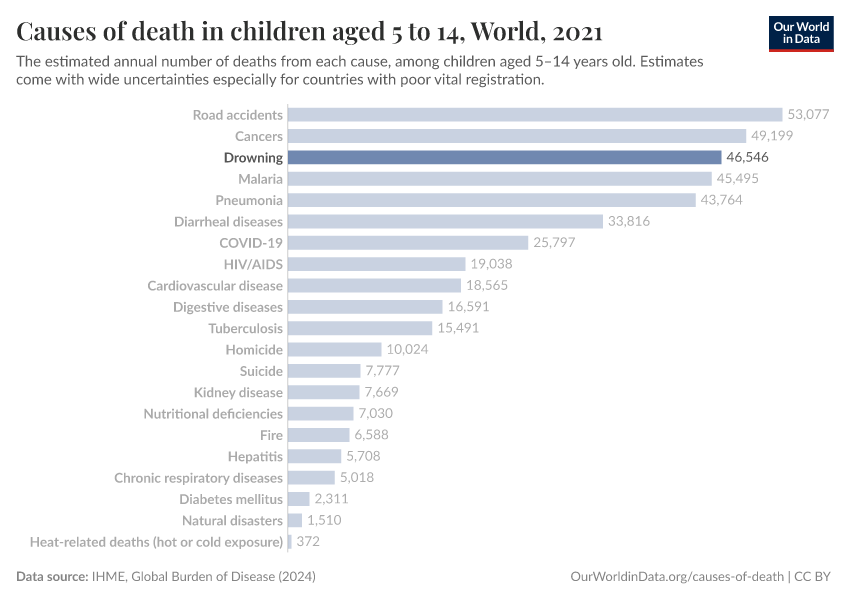 Causes of death in children aged 5 to 14