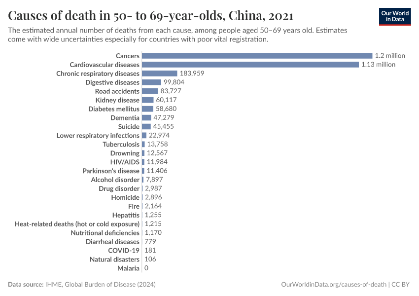 Causes of death in 50- to 69-year-olds