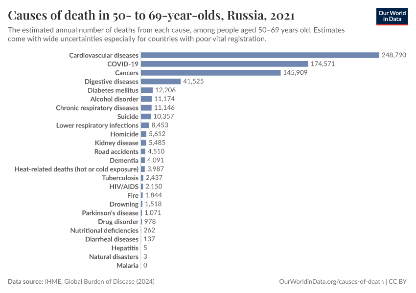 Causes of death in 50- to 69-year-olds