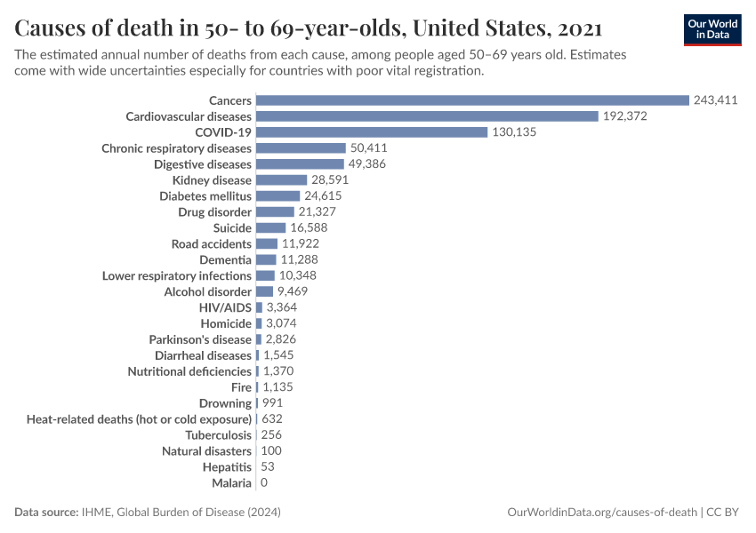 Causes of death in 50- to 69-year-olds