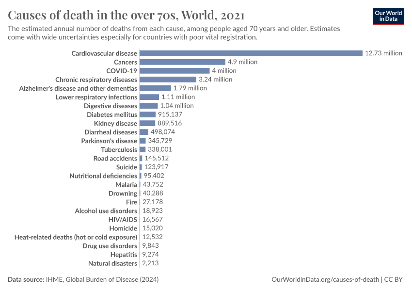 A thumbnail of the "Causes of death in the over 70s" chart