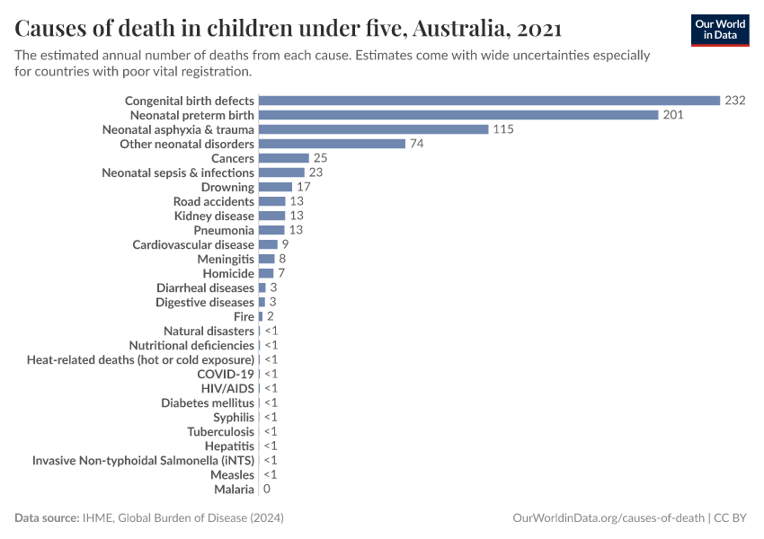 Causes of death in children under five