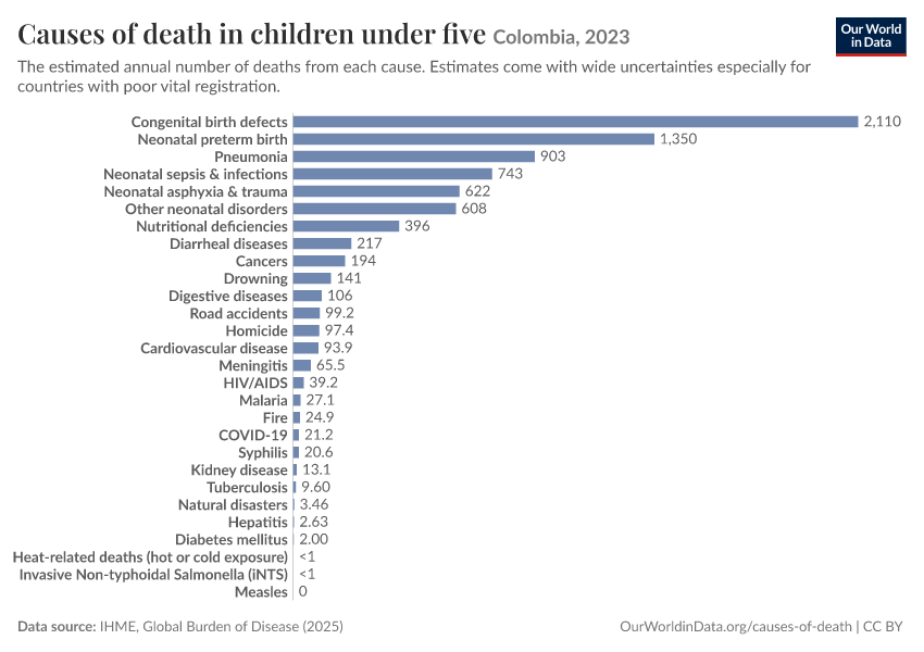 Causes of death in children under five
