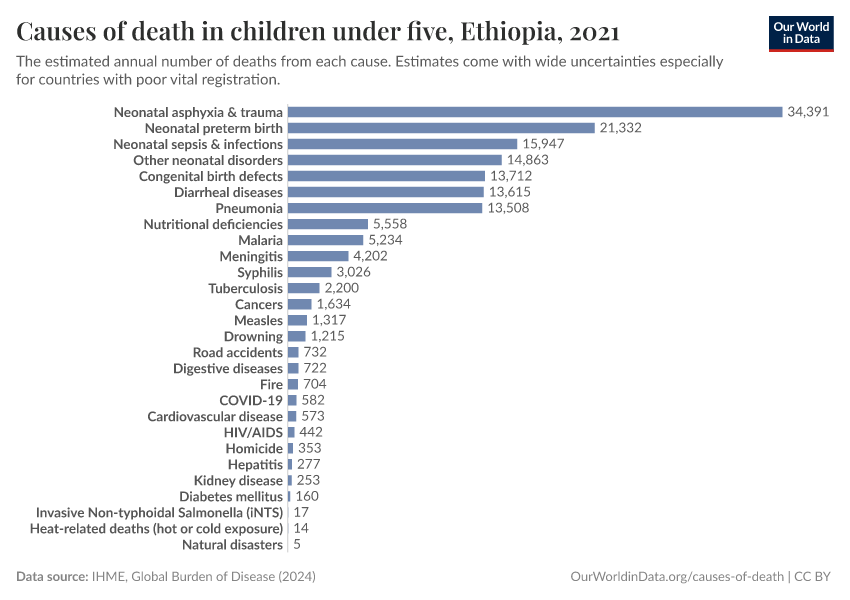 Causes of death in children under five