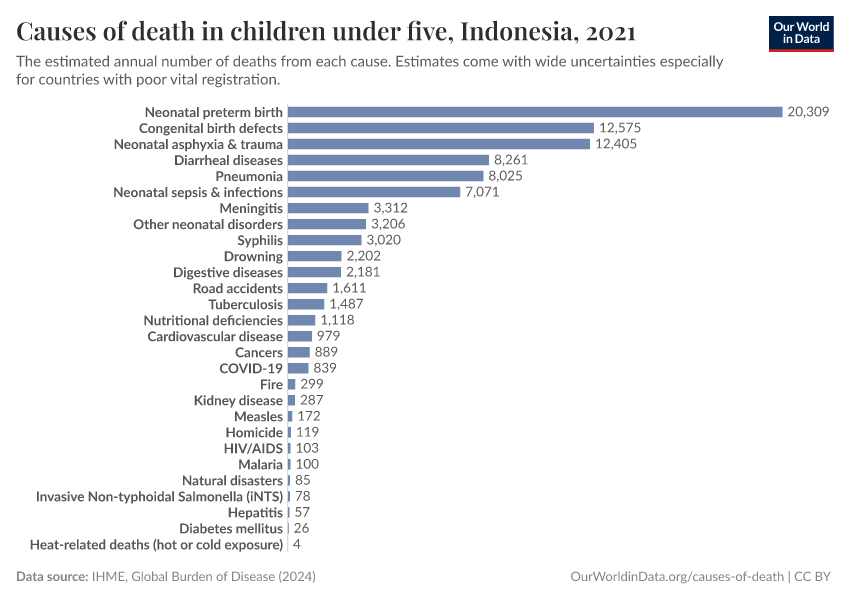 Causes of death in children under five