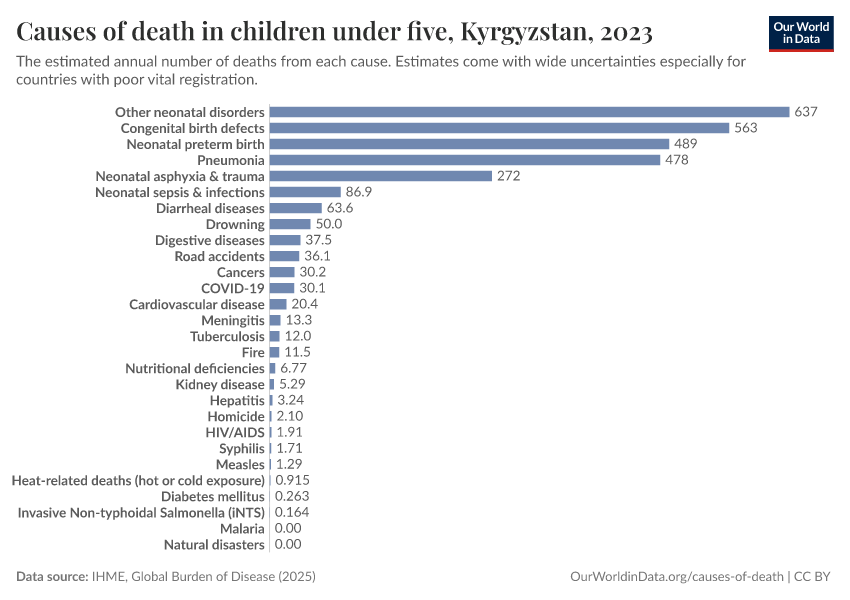 Causes of death in children under five