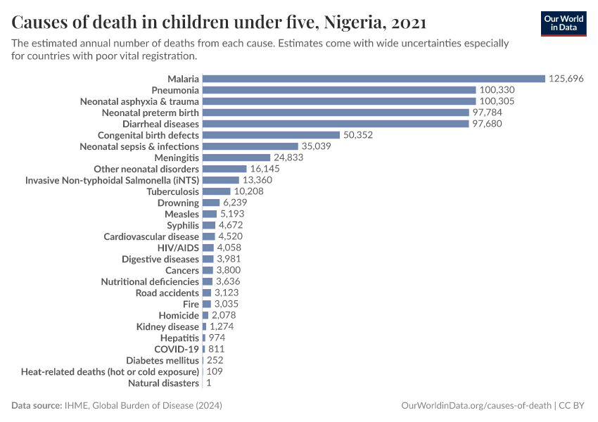 Causes of death in children under five