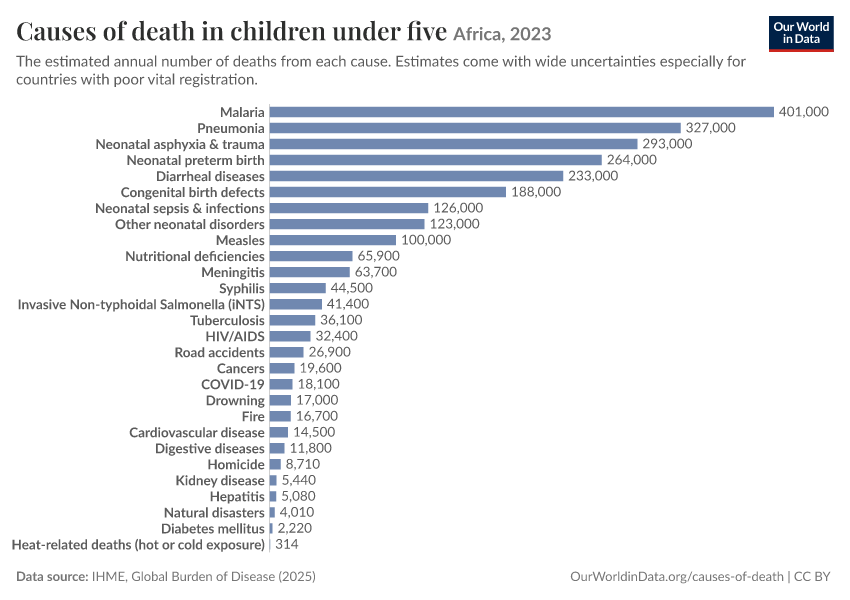 Causes of death in children under five
