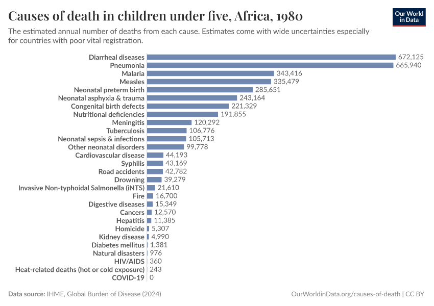 Causes of death in children under five