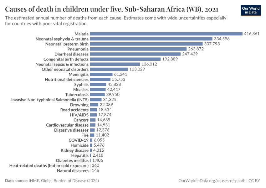 Causes of death in children under five