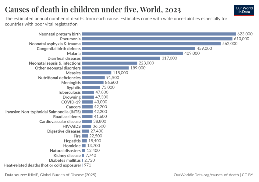 Causes of death in children under five