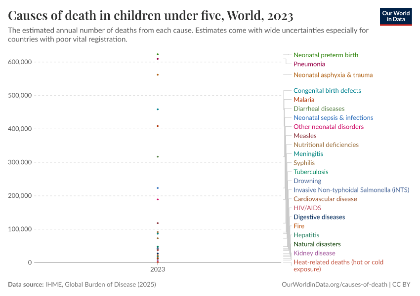 Causes of death in children under five