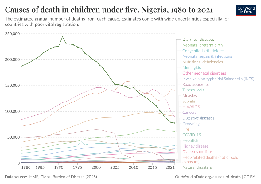 Causes of death in children under five