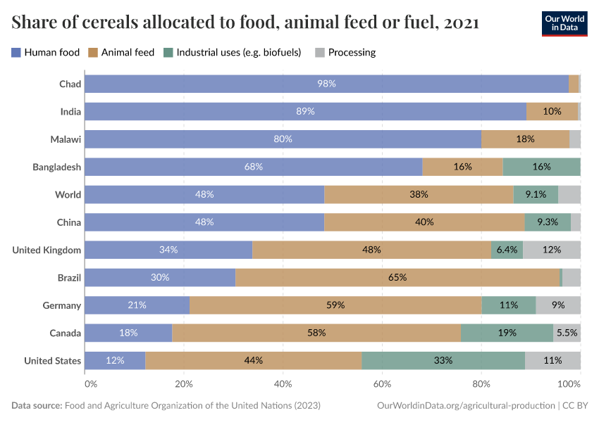 A thumbnail of the "Share of cereals allocated to food, animal feed or fuel" chart