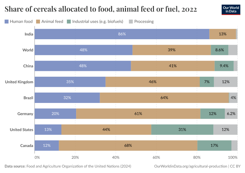 Share of cereals allocated to food, animal feed or fuel