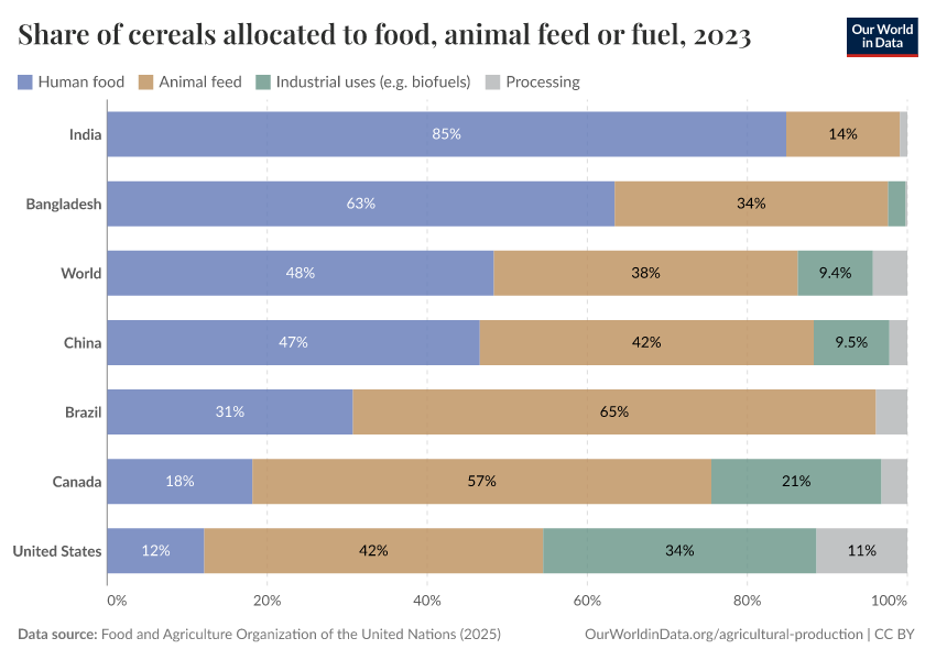 Share of cereals allocated to food, animal feed or fuel