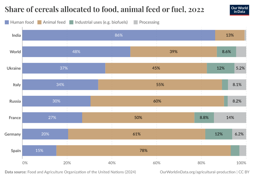Share of cereals allocated to food, animal feed or fuel