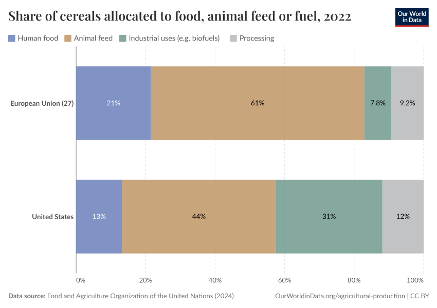 Share of cereals allocated to food, animal feed or fuel
