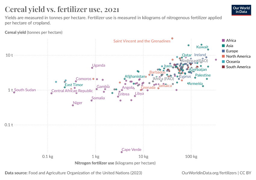 A thumbnail of the "Cereal yield vs. fertilizer use" chart