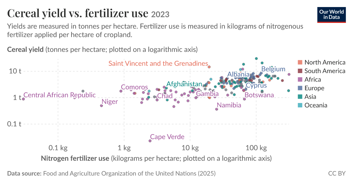 Cereal yield vs. fertilizer use - Our World in Data