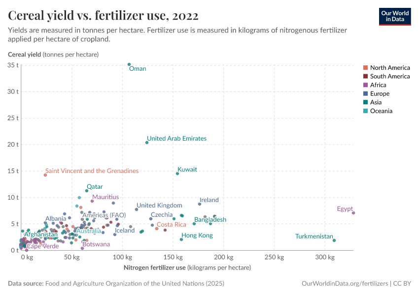 Cereal yield vs. fertilizer use